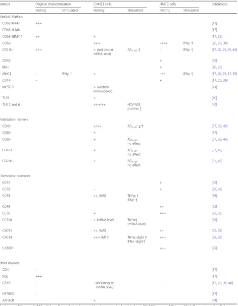 Table 1 Antigenic profile of the human microglial clone 3 cell line