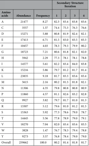 Table 1.  The accuracy of predicted secondary structure for each amino acid residues for TS1199 for 4  iterations.