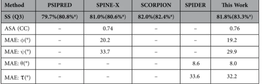 Table 2.  Accuracy comparison between our technique and several techniques for secondary structure,  ASA and angle prediction for the independent test set (TS1199)