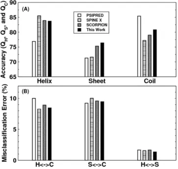 Table 3.  Accuracy comparison between our technique and several techniques for secondary structure,  ASA and angle prediction for the independent CASP11 set.