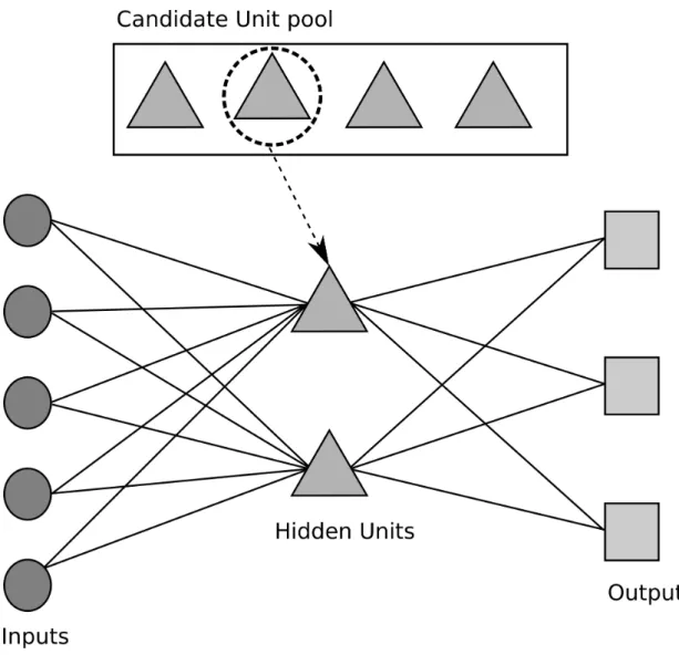 Figure  3.1  Schematic  of  the  cascade  correlation  network:  Inputs  are  represented  by  circles and outputs by squares