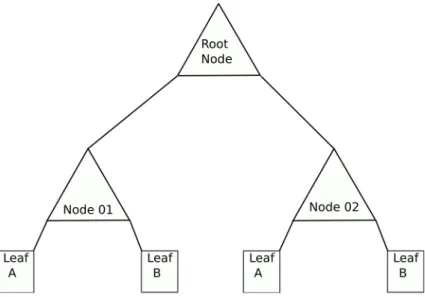 Figure 2.1. A general schematic of a simple decision tree. Here nodes are numbered  and split the data according to some rule
