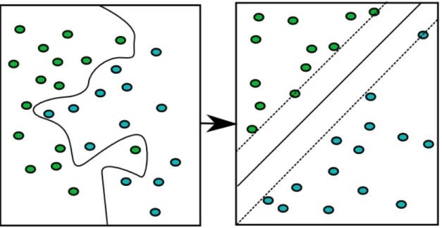 Figure  2.2  An  illustration  of  kernel  machine  learning  where  a  maximal  margin  hyperplane  can  be  fitted  to  the  data  on  the  left  after  it  has  been  raised  into  a  higher  dimensional space by a kernel function from its representatio