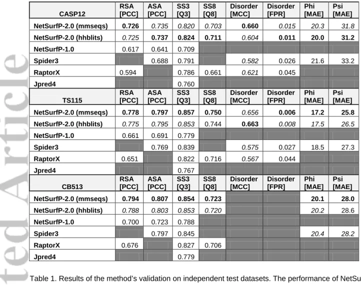Table 1. Results of the method’s validation on independent test datasets. The performance of NetSurfP-2.0  (using HH-suite and MMSeqs2 profiles), NetSurfP-1.0, Spider3, SPOT-disorder, RaptorX, and JPred4, is  displayed for the CASP12, TS115, and CB513 data