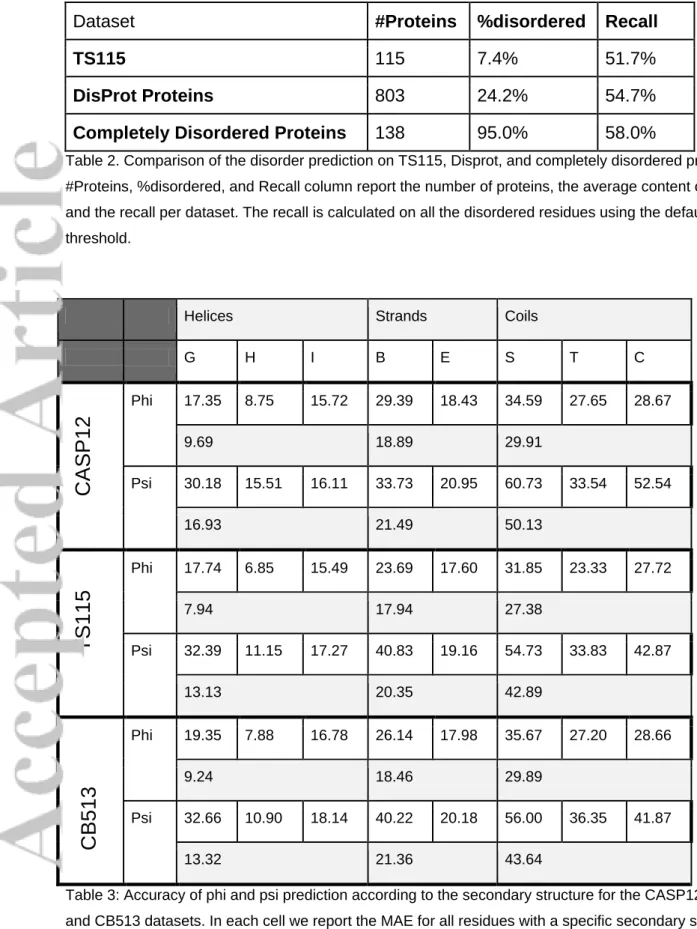 Table 2. Comparison of the disorder prediction on TS115, Disprot, and completely disordered proteins