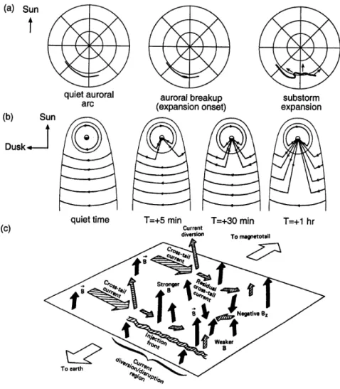 Fig. 8. Disruption of the cross-tail currents and the evolution of the substorm current wedge.