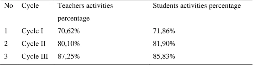 Tabel 3. Recapitulation of Observation Results from Teachers and students Activities 