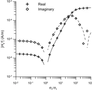 Fig. 2. The effect of source-receiver separation (a in Fig. 1) on the vertical component of secondary magnetic ﬁelds