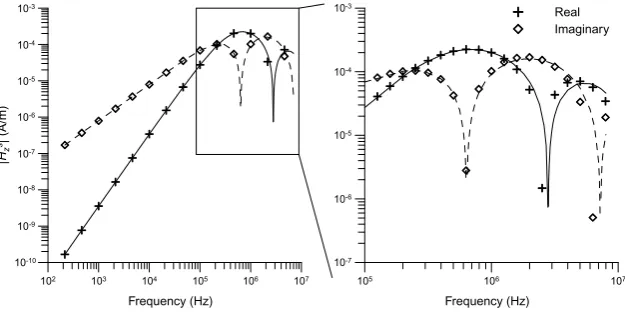 Fig. 5. The effect of operation frequency on the secondary magnetic ﬁelds. The source-receiver separation is 6 m