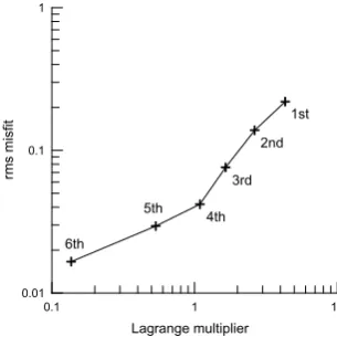 Fig. 7. Convergence in rms misﬁt and associated Lagrange multiplier as afunction of iteration during the synthetic model inversion.