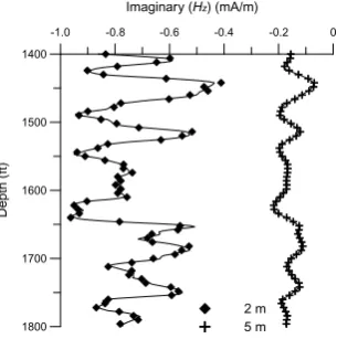 Fig. 10. Comparison of ﬁeld data (solid lines) and inverted model responses(diamonds and pluses) in the imaginary component.