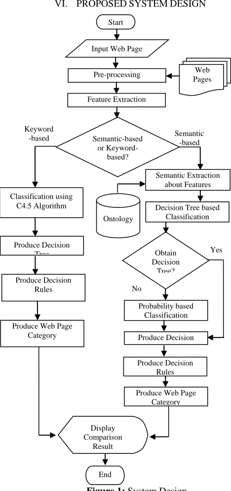 Figure 1: System Design processes that are semantic feature extraction, decision tree classification, probability based classification, decision tree production production and decision rules production