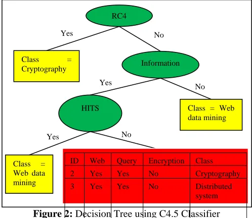 Figure 2: Decision Tree using C4.5 Classifier  
