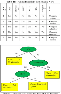 Table II: Training Data from the Semantic View 