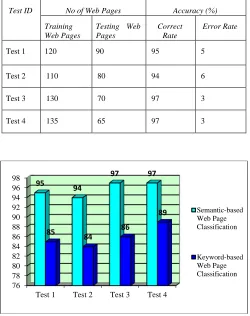 Table IV: Experimental Results of the Semantic-based Web Page Classification 