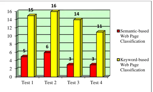 Figure 5: Performance Comparison Result about Error Rate 