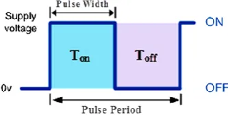Figure 1: PWM time duration  
