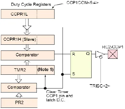 Figure 3: Block diagram of PWM mode of CCP1 module. 