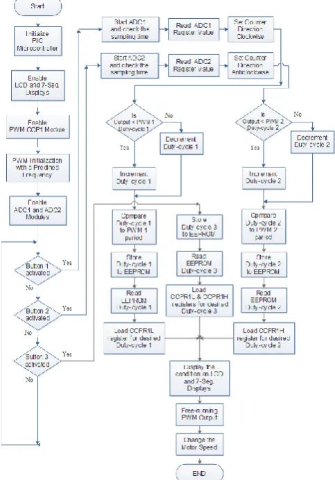 Figure 10: flowchart of the developed control algorithm. 