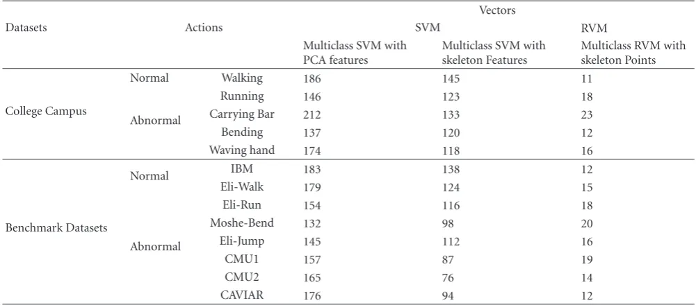 Table 2: The results of RVM classiﬁcation.