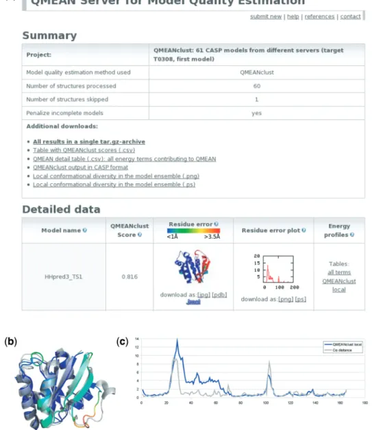Figure 1. Example results page for the 61 CASP7 server models of target T0308 together with local details for model HHpred3_TS1: (a) screenshot of the example results page with the summary section at the top and the ﬁrst model from the details section