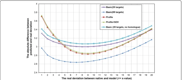 Figure 1 The evaluation results of residue-specific local quality predictions of single-model local quality QA tools (SMOQ) on CASP9 single-domain proteins