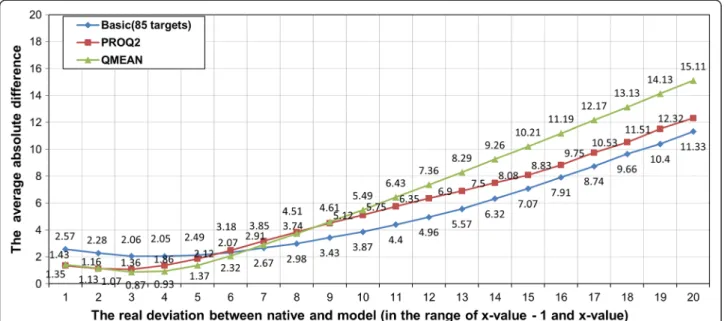 Figure 3 shows the relationship between real and pre- pre-dicted distance deviation for basic, ProQ2, and QMEAN.
