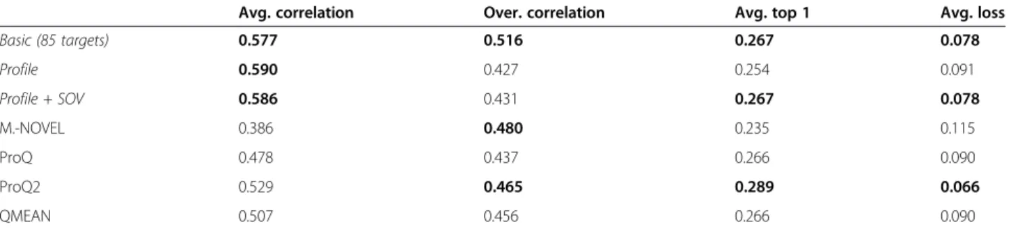 Table 2 shows the performances of the QA predictors in terms of average correlation (the average per-target correlation between predicted and real quality scores of the models of each protein target), overall correlation (the correlation between predicted 