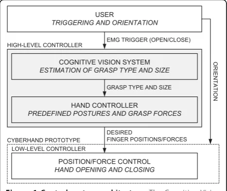 Figure 1 Control system architecture. The Cognitive VisionSystem (CVS) is integrated into a hierarchical control system for thecontrol of a dexterous prosthetic hand (emulated by the CyberHandprototype)