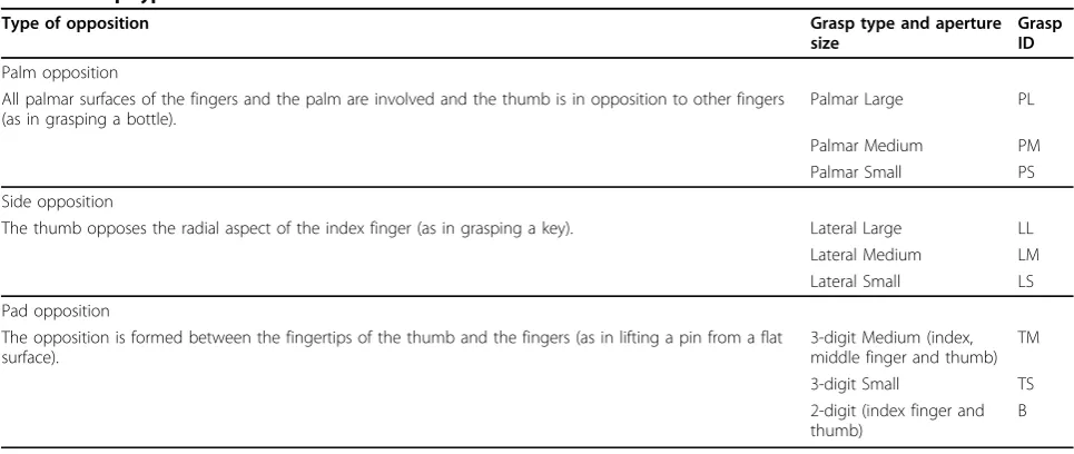 Table 1 Grasp types and sizes