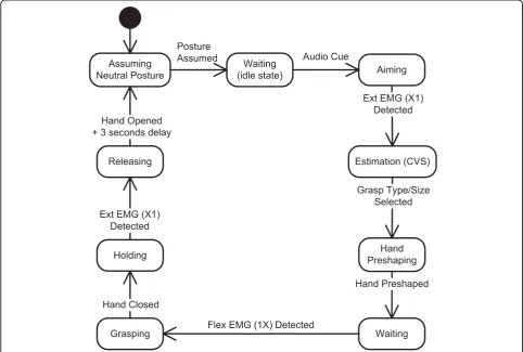 Figure 6 Finite state machine for the control of the artificial hand(CVS) with myoelectric control