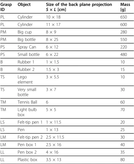 Figure 8 Overall estimation accuracy for the grasp type andsize. Both grasp type and size were correctly estimated in 84% ofthe cases