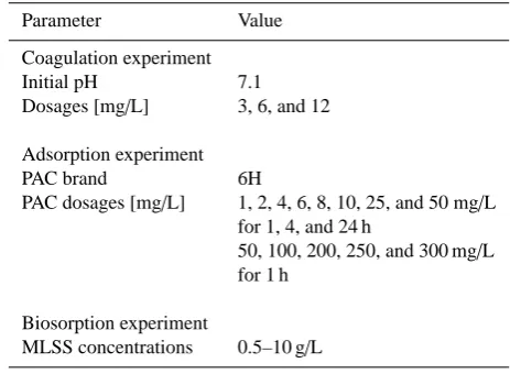 Table 2. Water quality and dosages of the experiments.