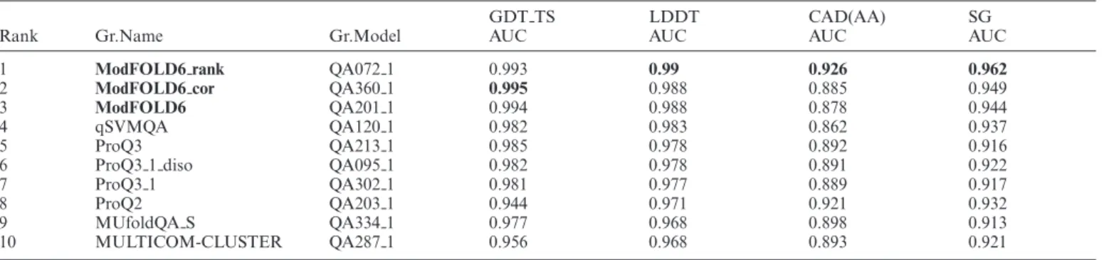Table 2. Independent benchmarking of global scoring with official CASP12 data