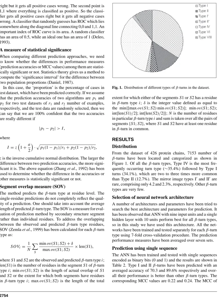 Fig. 1. Distribution of different types of β-turns in the dataset.