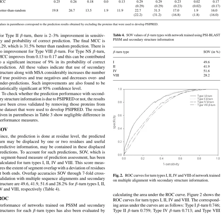 Table 3. Prediction results of network using PSI-BLAST PSSM with and without secondary structure information