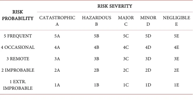 Table 2. Risk probability and severity, ICAO-Doc 9859. 