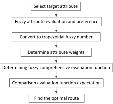 Figure 1. Route decision process. 