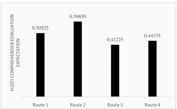 Figure 2. Comparison of comprehensive evaluation of routes. 