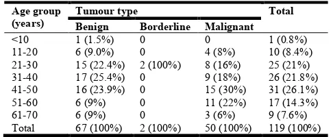 Table 2. Showing detailed analysis of Ovarian Neoplasms as per WHO classification (2003) 
