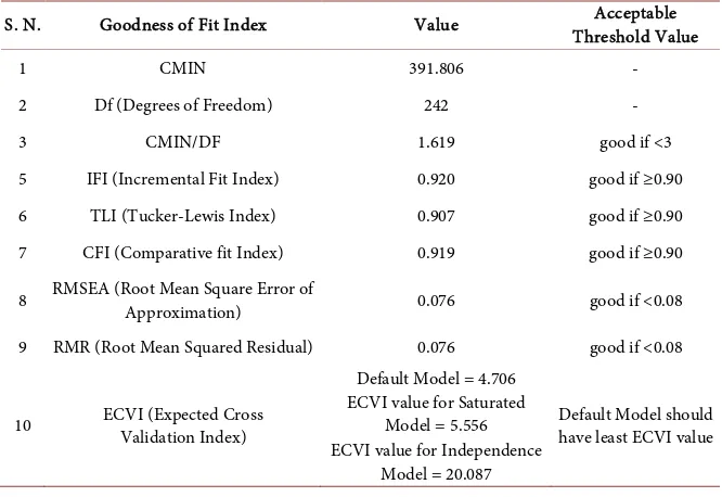 Table 5. Goodness-of-fit indices. 