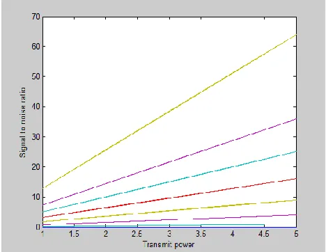 Figure 5.Simulation Result of SNR with respect to Transmitted Power  