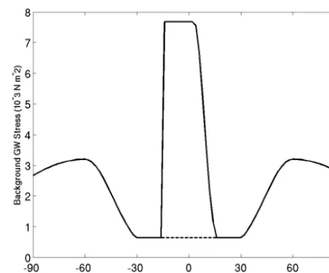 Figure 3. Background non-orographic drag from the MERRA(dashed line) and MERRA2 AGCM (solid line) simulations