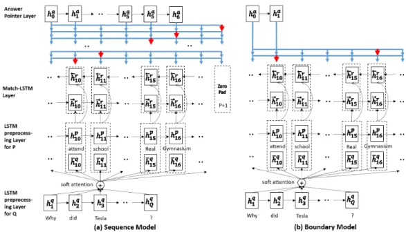 Figure 1: An overview of our two models. Both models consist of an LSTM preprocessing layer, a match-LSTM layer and an Answer Pointer layer