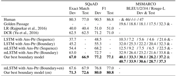 Table 3: Statistical analysis on the development datasets. #w:  num-ber of words on average; P: passage;