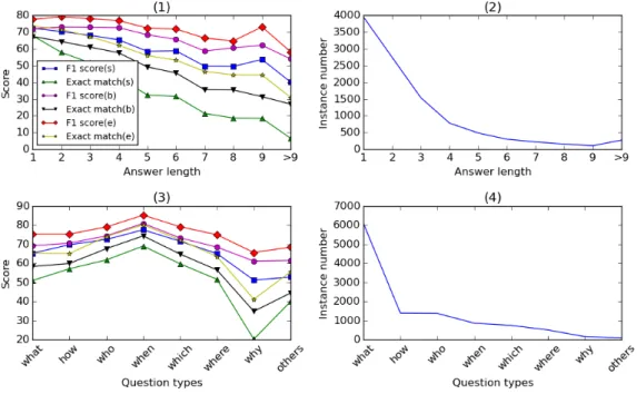 Figure 2: Performance breakdown by answer lengths and question types on SQuAD development dataset