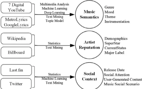 Fig. 5. Raw and logarithmic distributions of popularity duration in weeks for music tracks.