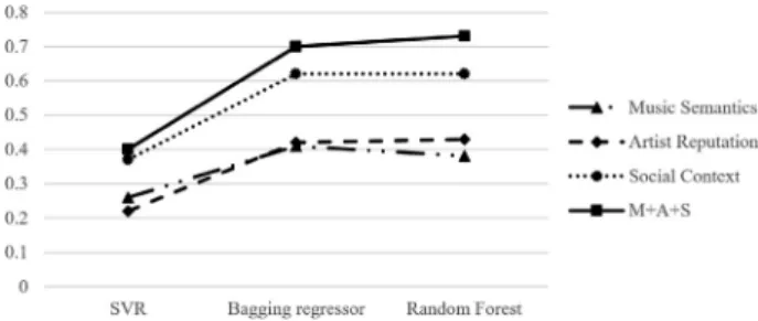 Fig. 7. Music popularity duration prediction: SVM, bagging, random forest.