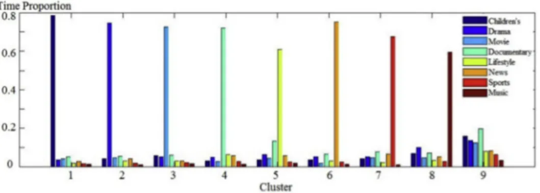 Fig. 8. TV viewership cluster centroid shapes.