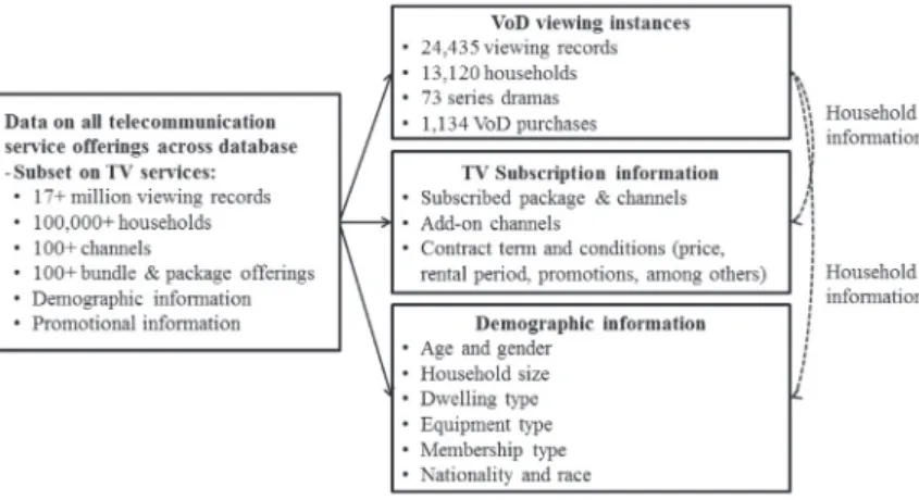 Fig. 10. Overview of the data and variables for vod sampling and purchases.